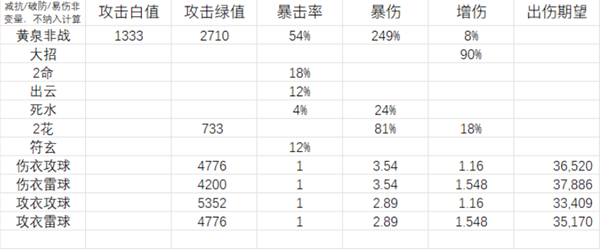 黄泉衣服和属性球怎么选 宠物技能升级优先级分析