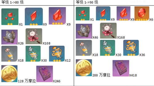原神胡桃升级需要什么材料